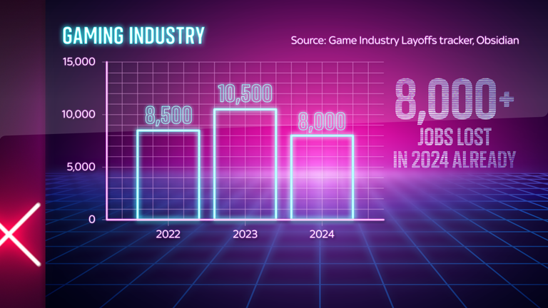 2024 年前四个月，游戏行业有超过 8000 人失业